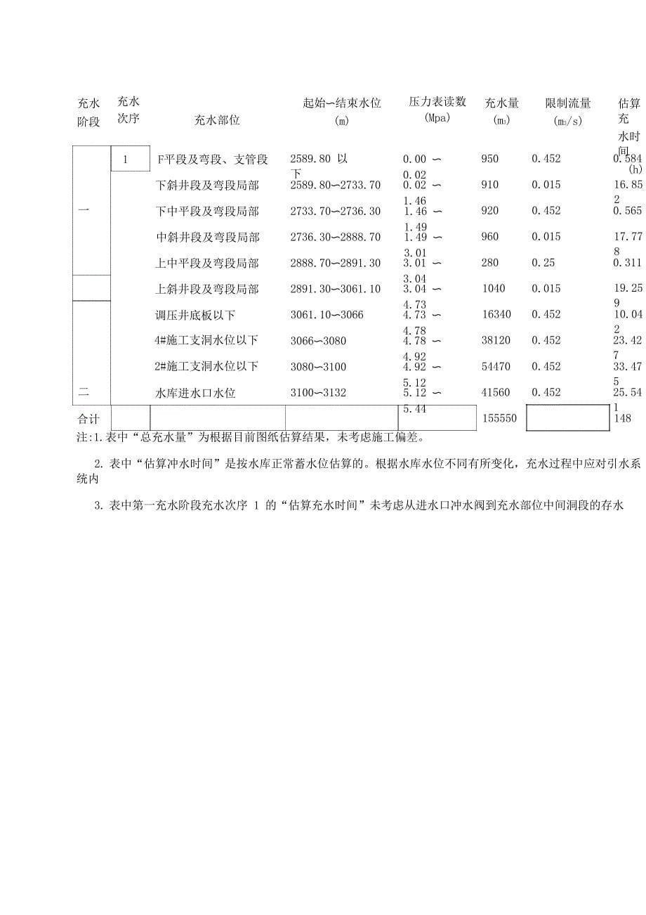 高海拔地区高水头长引水系统充水试验技术要点_第5页