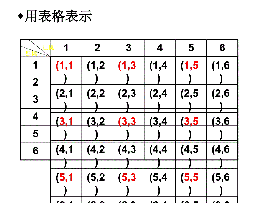 新人教版初中数学九年级上册25章精品课件-252用列举法求概率(第二课时)_第4页