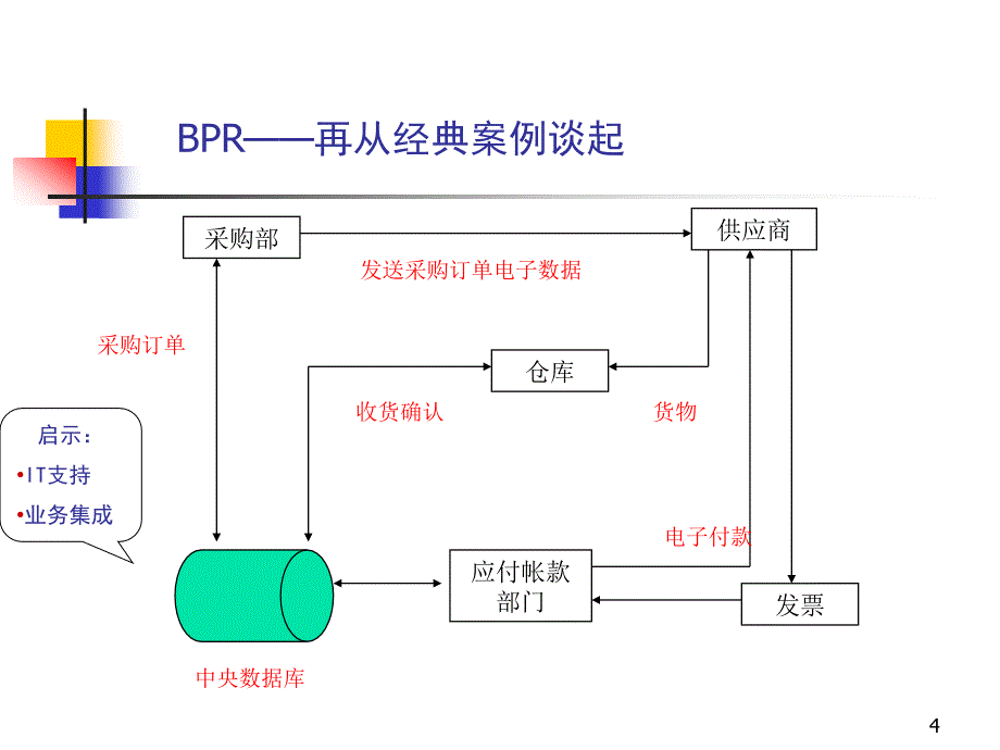 著名咨询公司超强BPR业务流程重组高级管理课程.ppt_第4页