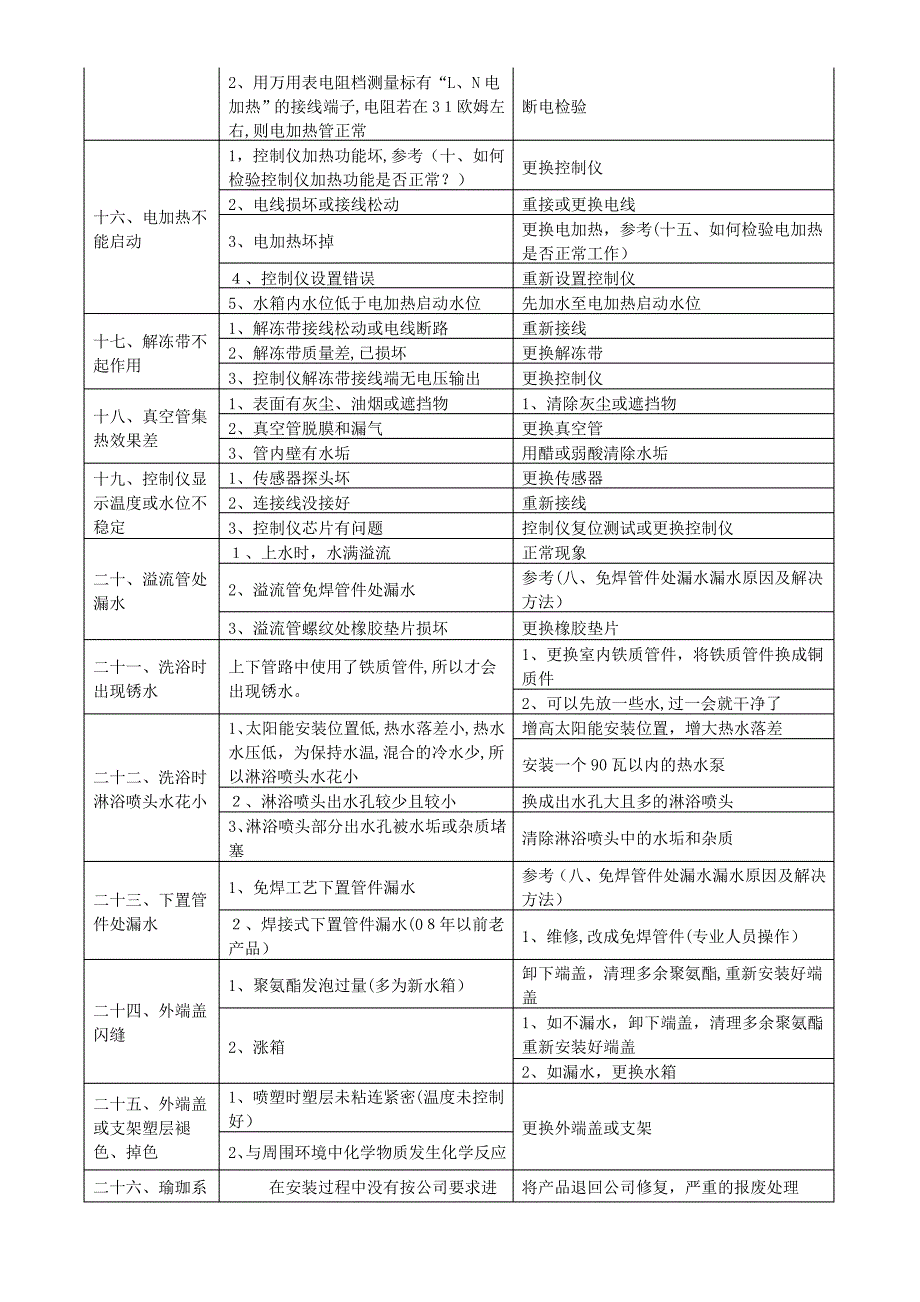 太阳能热水器常见故障诊断及维修_第3页