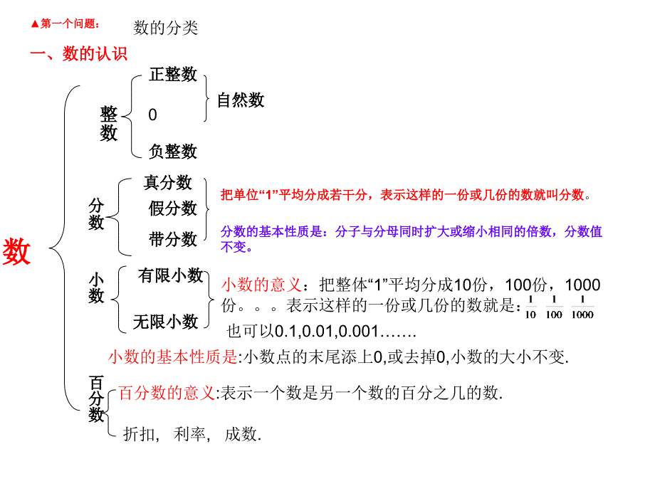 小学数学六年级毕业总复习课件_第2页