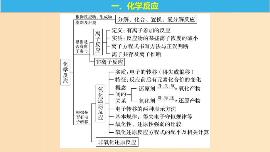 2018高中化学 专题2 从海水中获得的化学物质本专题知识体系构建与核心素养解读课件 苏教版必修1.ppt_第4页