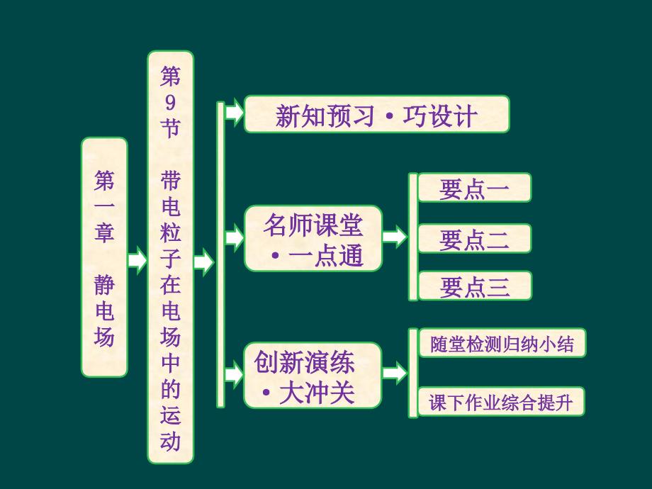 五常市山河第一中学校刘丽娟物理带电粒子在电场中的运动课件新人教版选修31_第1页