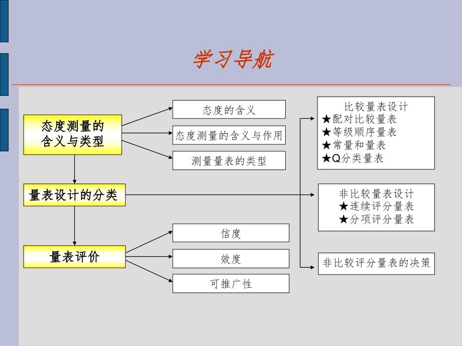 态度测量与量表设计PPT演示课件_第3页