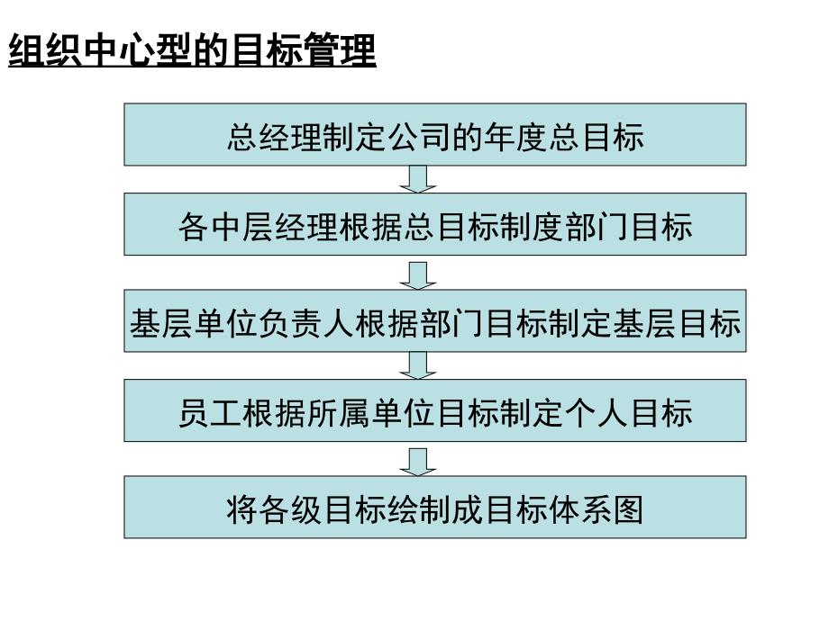 SMART原则与制定目标的七个步骤_第5页