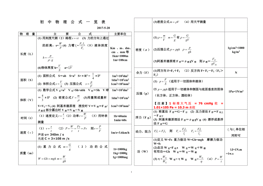 初中物理公式大全(整理版)_第1页