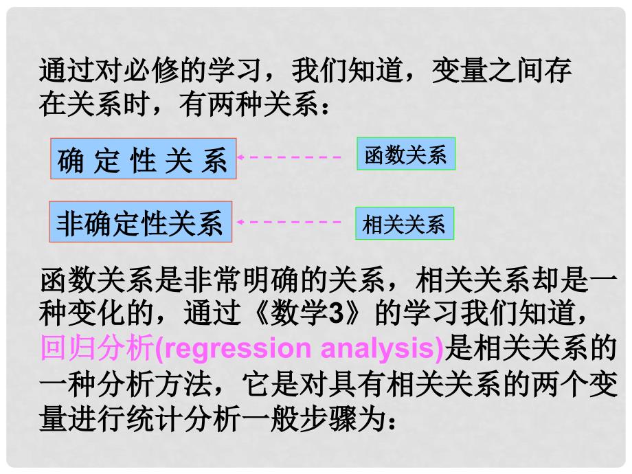 高中数学 1.1 回归分析的基本思想及其初步应用课件 新人教A版选修12_第3页