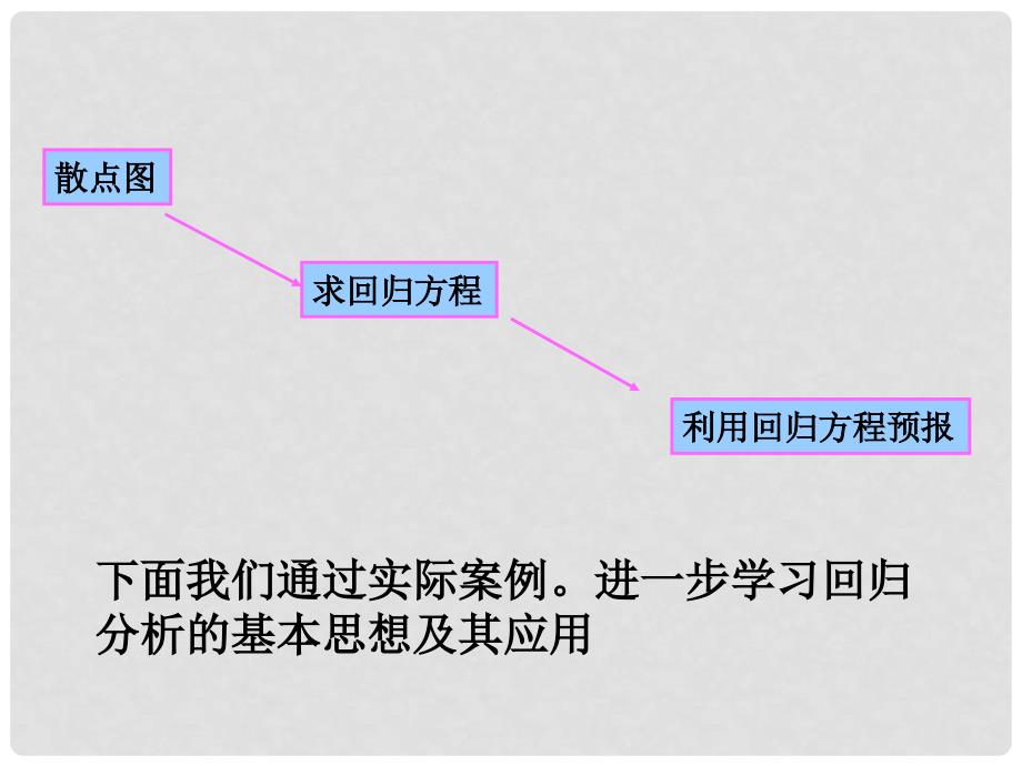 高中数学 1.1 回归分析的基本思想及其初步应用课件 新人教A版选修12_第4页