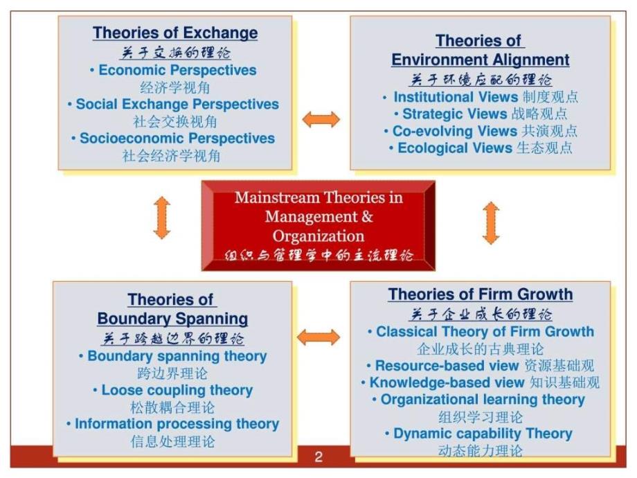 组织与管理研究的主流理论ppt课件_第2页