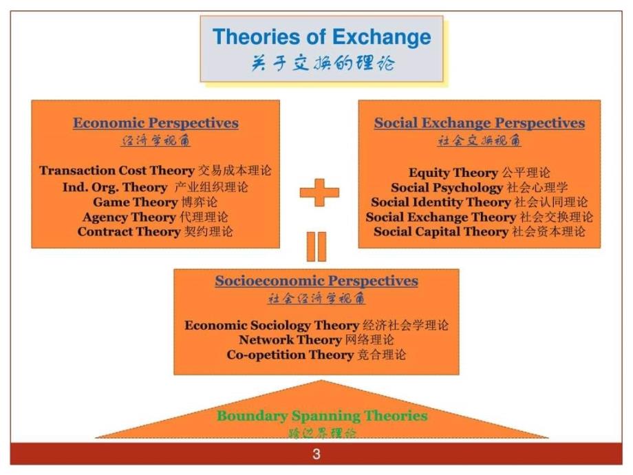 组织与管理研究的主流理论ppt课件_第3页