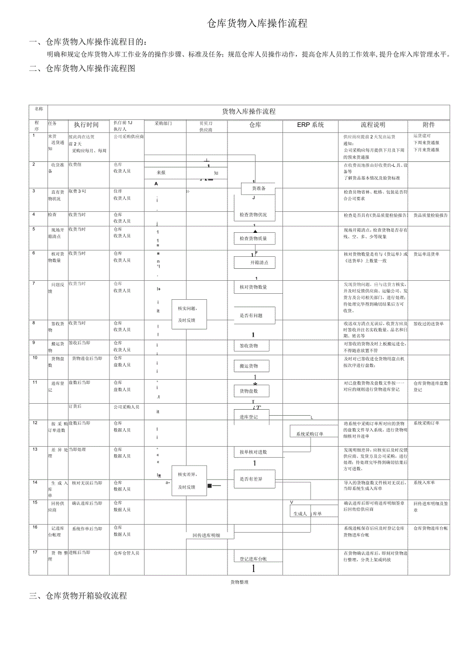 仓库货物入库操作流程_第1页