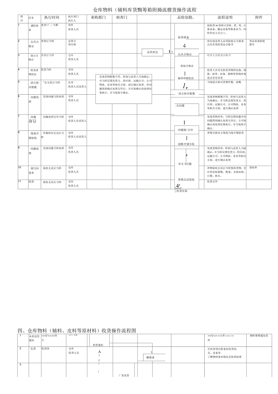 仓库货物入库操作流程_第2页