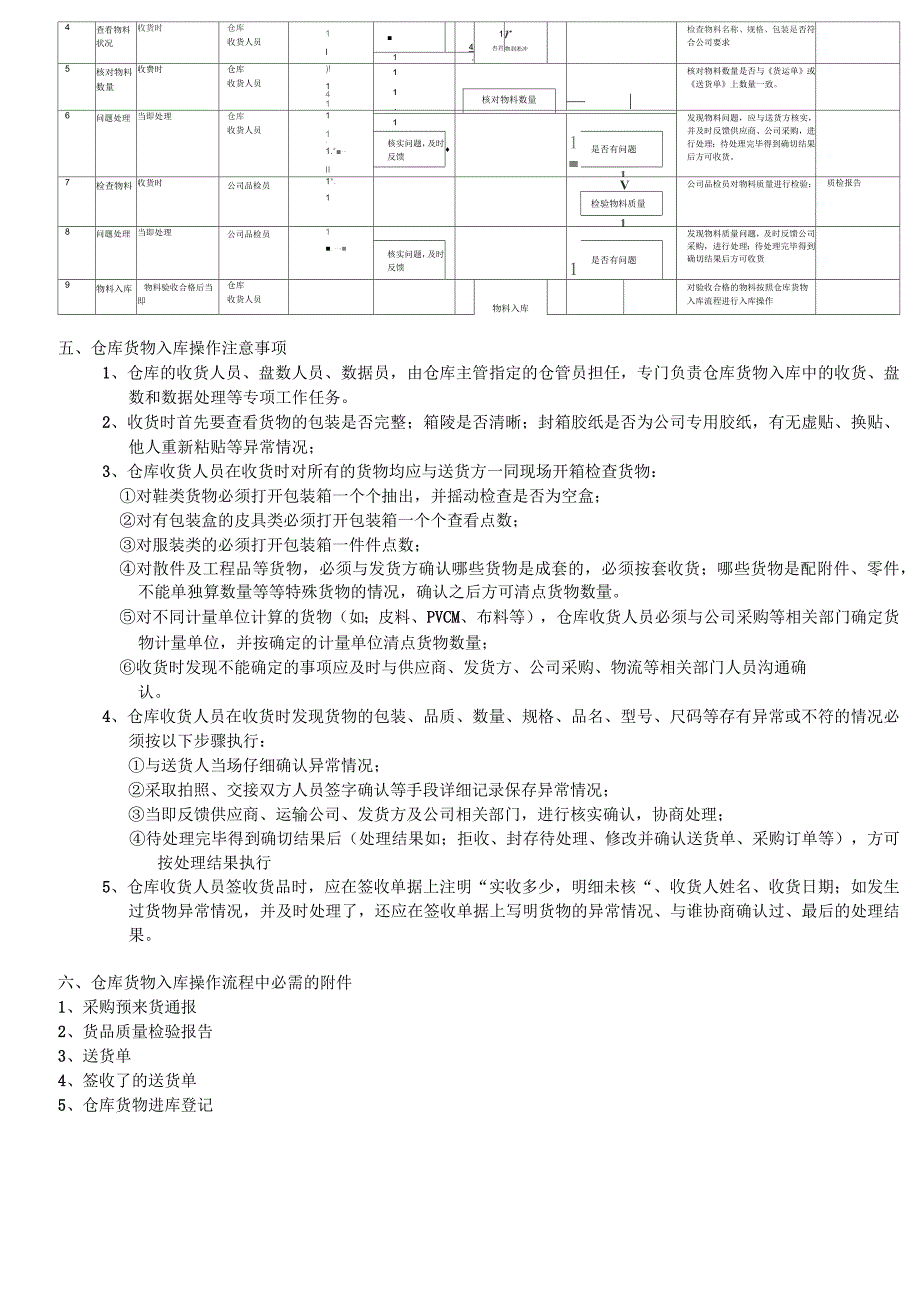 仓库货物入库操作流程_第3页