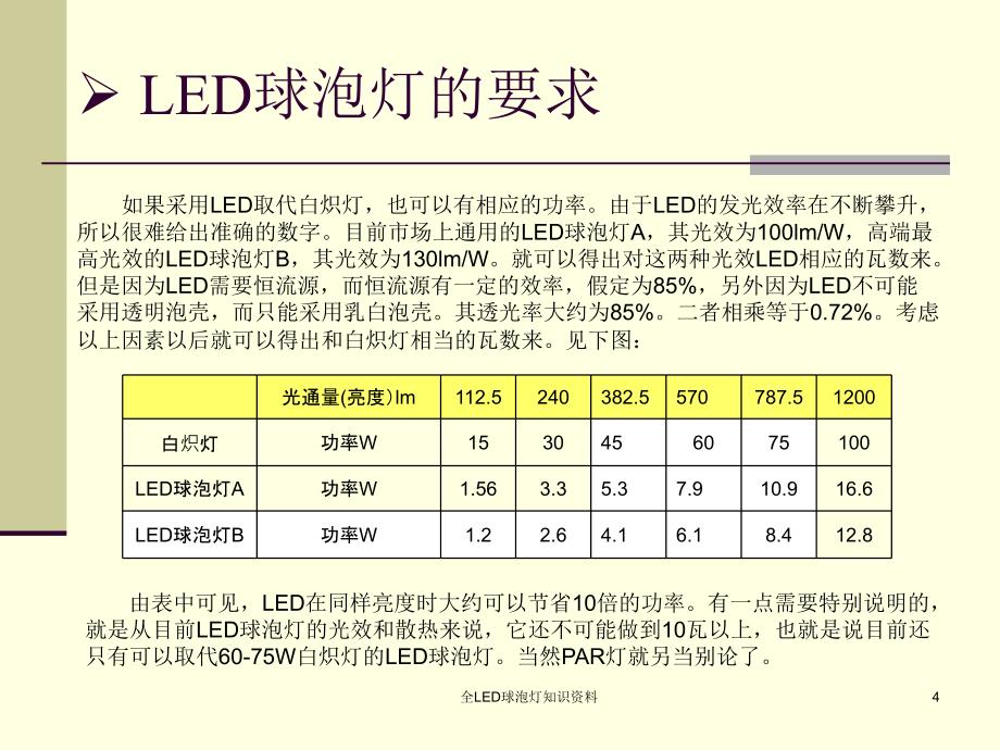 全LED球泡灯知识资料课件_第4页