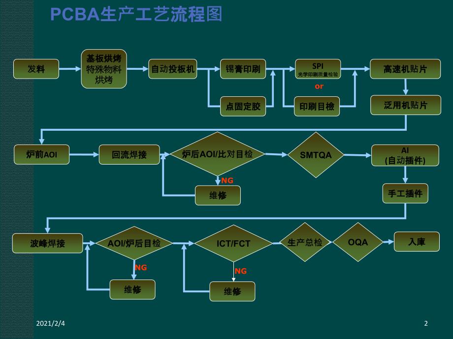 PCBA工艺介绍完整版课件_第2页