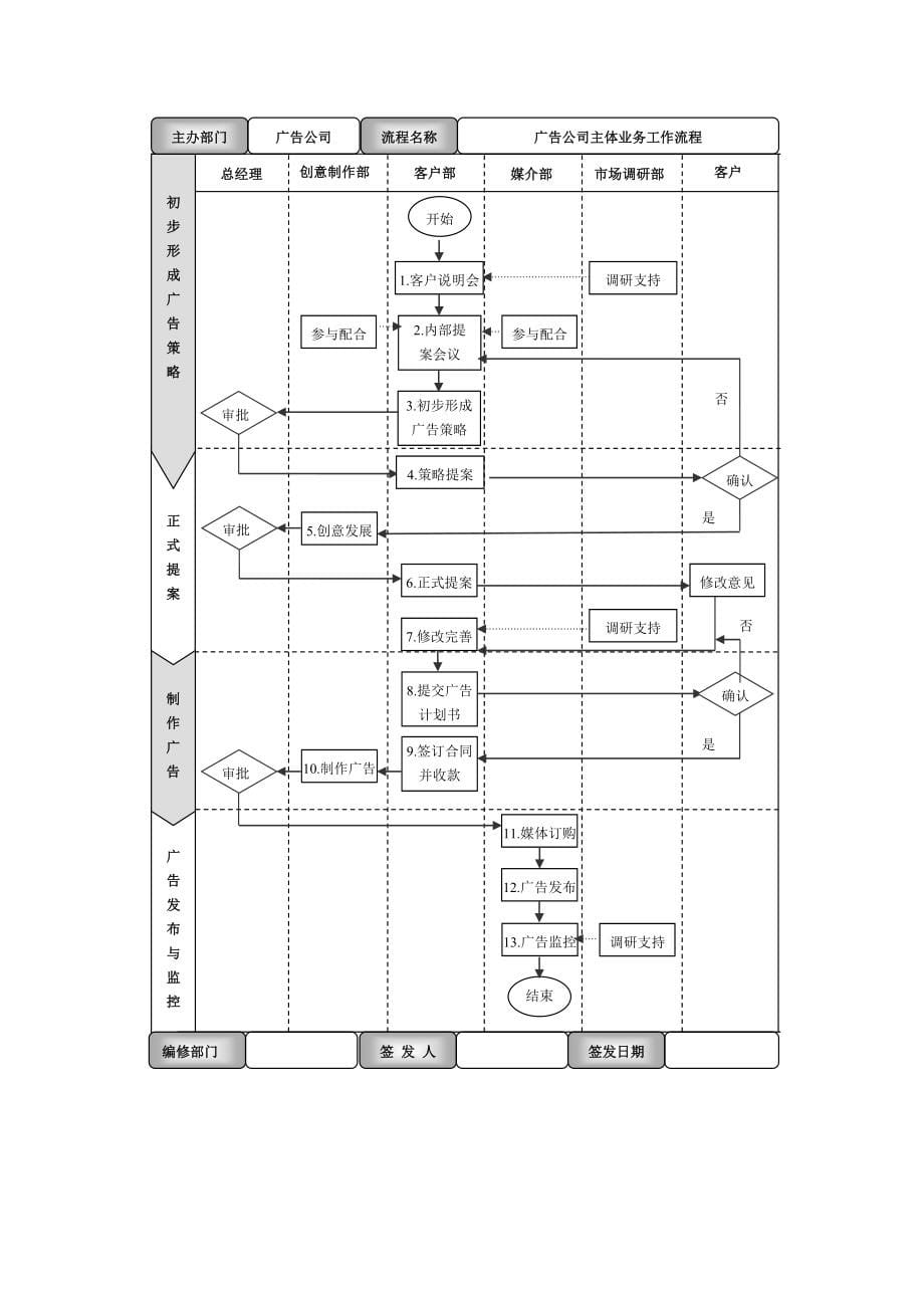 广告公司流程化与规范化管理手册_第5页