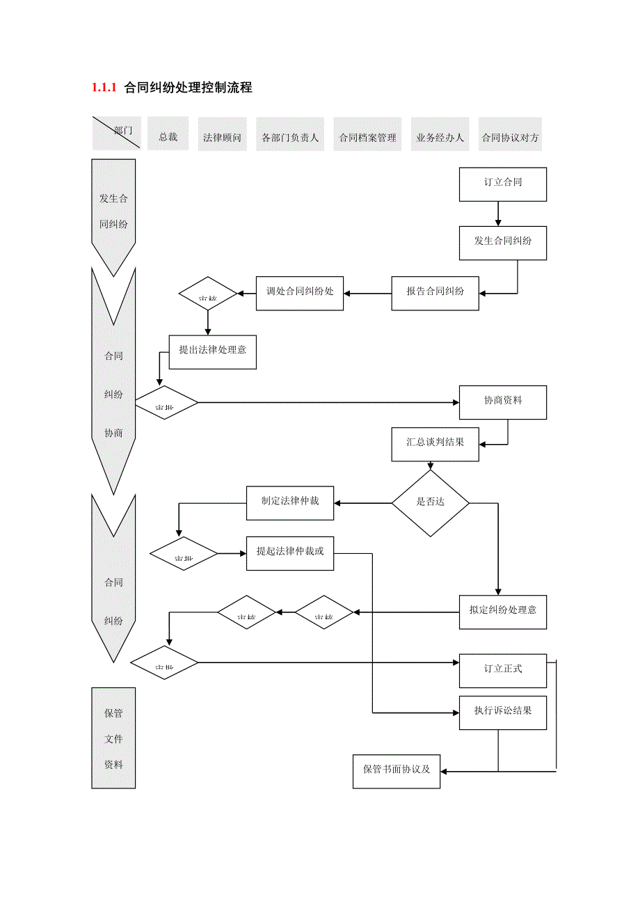 合同纠纷处理控制流程.doc_第1页