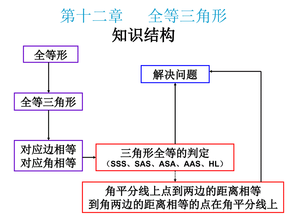 全等三角形复习课_第2页