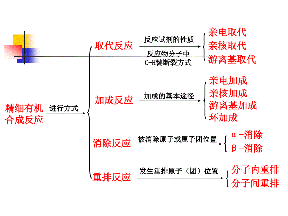 精细有机化学21_第2页