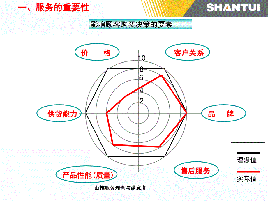 山推服务理念与满意度课件_第3页