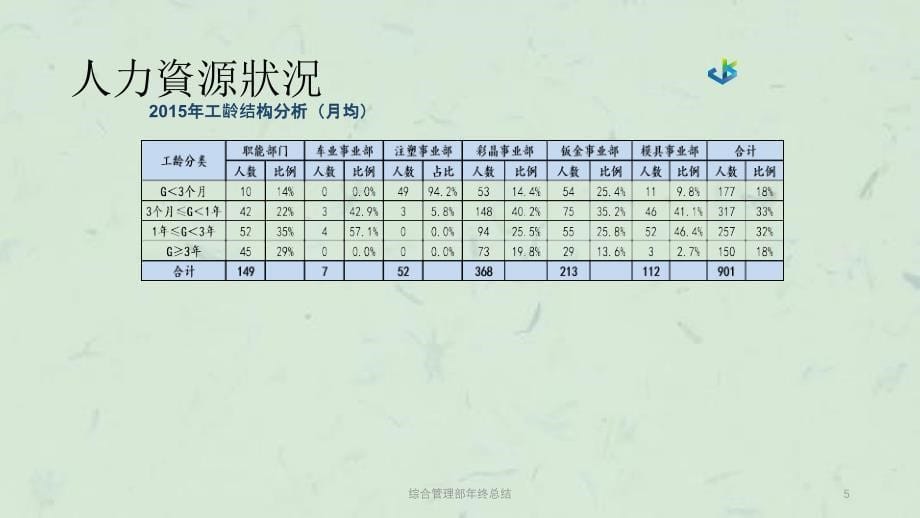 综合管理部年终总结课件_第5页