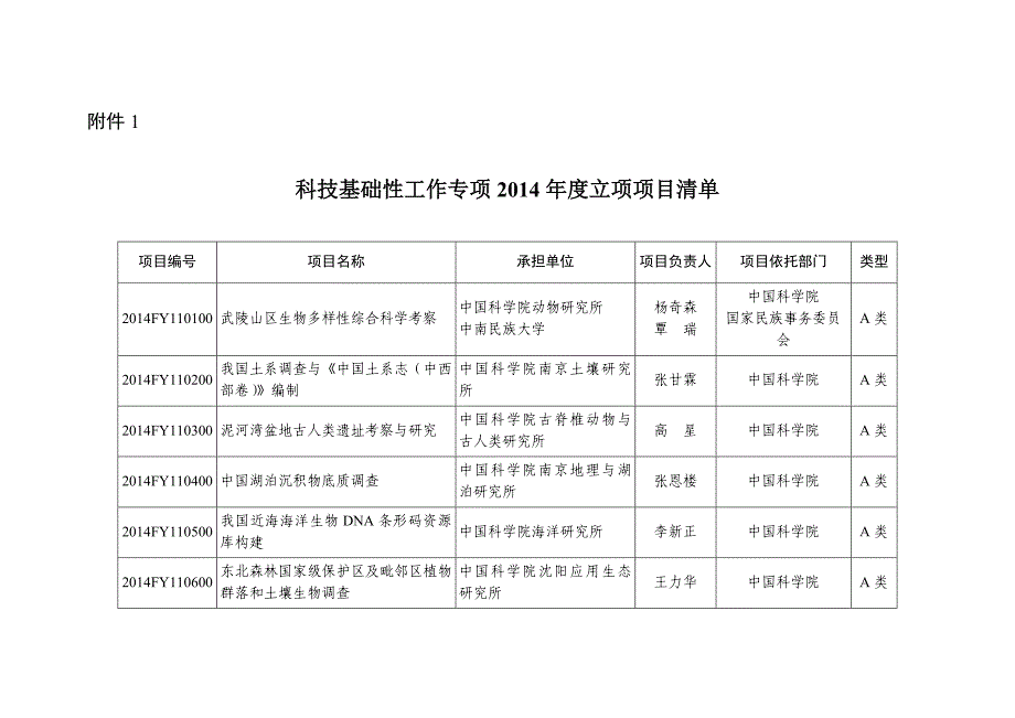 科技基础性工作专项2014年度立项项目清单.doc_第1页