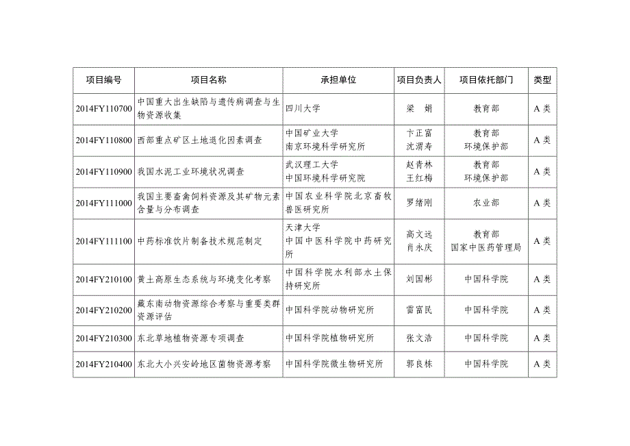 科技基础性工作专项2014年度立项项目清单.doc_第2页