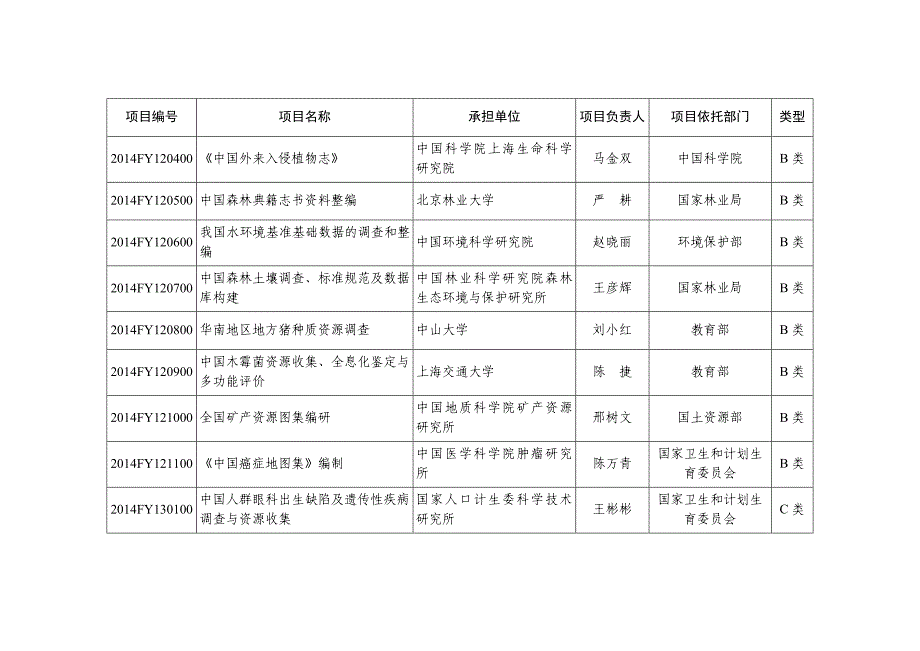 科技基础性工作专项2014年度立项项目清单.doc_第4页