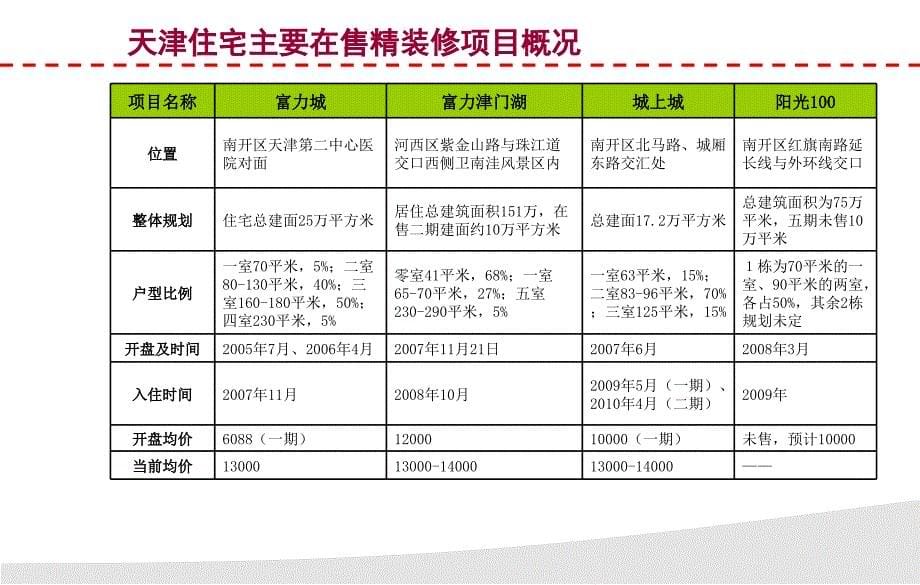 地产项目精装修报 PPT素材_第5页