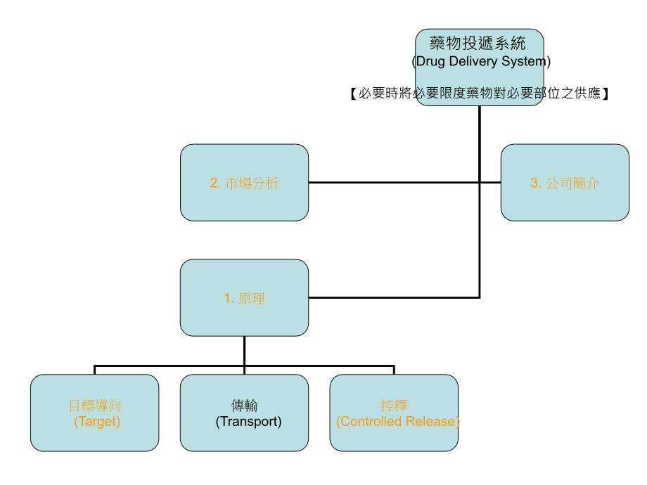 DrugDeliverySystem药物投递系统_第2页