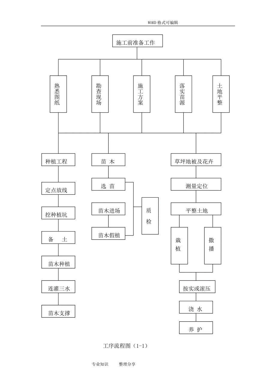 公园绿化种植施工组织方案_第4页