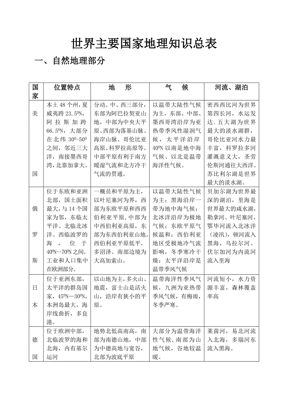 世界主要国家、中国地理知识总表.doc_第1页