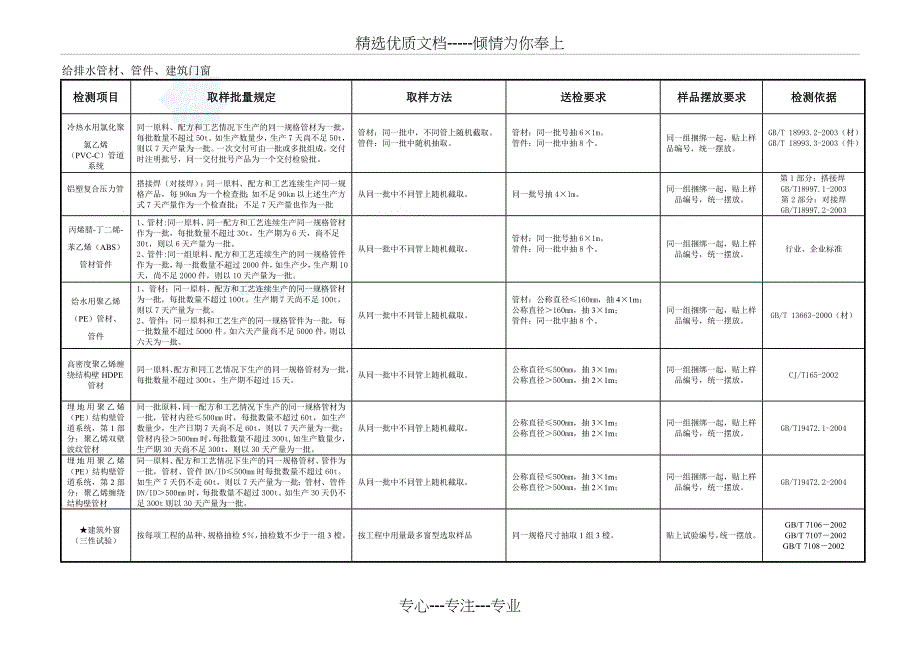 设备材料送检取样指南_第3页