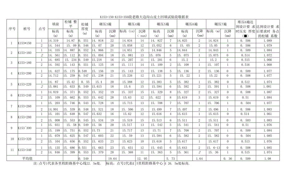 高速公路路基试验段总结报告.docx_第1页