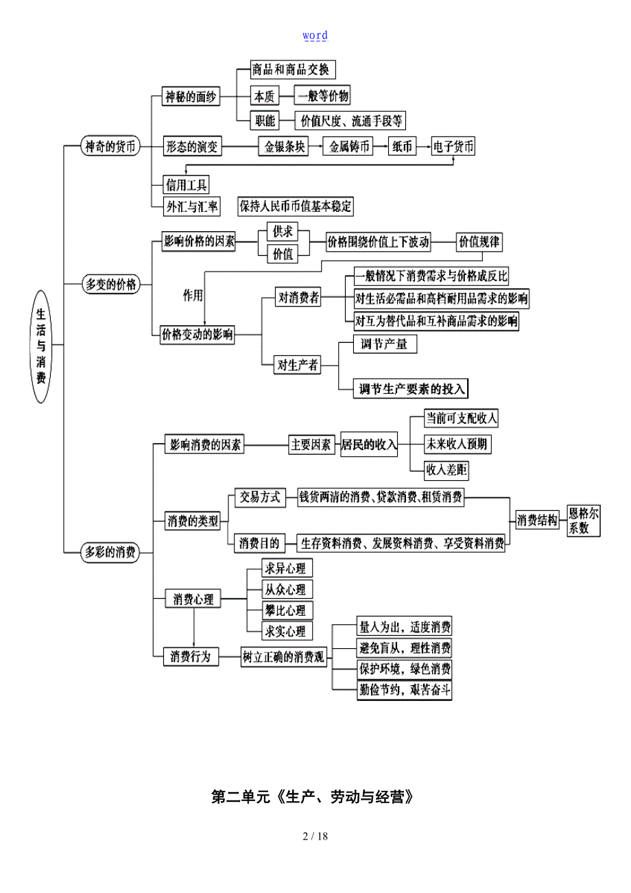 最新修改版高一经济生活知识框架与核心知识归纳_第2页