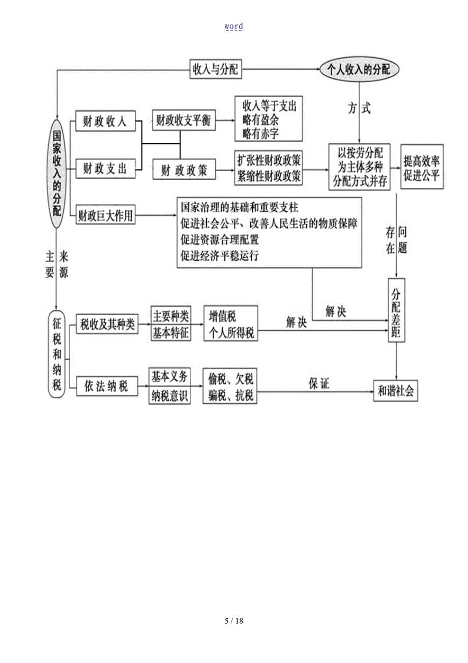 最新修改版高一经济生活知识框架与核心知识归纳_第5页