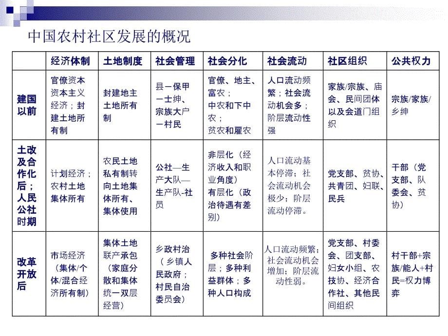 中国农村社区发展与农村政策四川省社会科学院社会学研_第5页