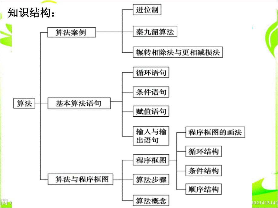 算法初步小结与复习_第2页