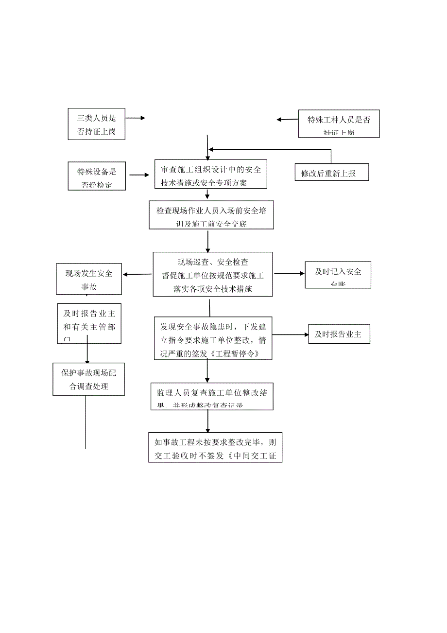 安全监理工作流程图(监理)_第2页