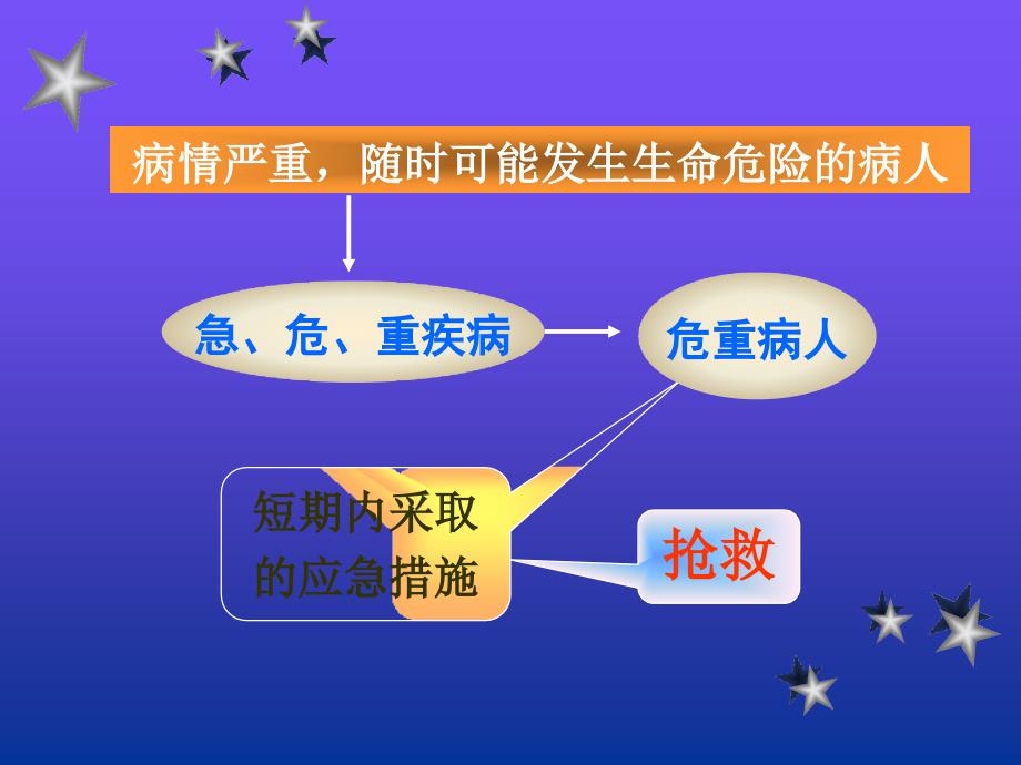 抢救室的管理及危重病人的抢救配合护理.ppt_第2页