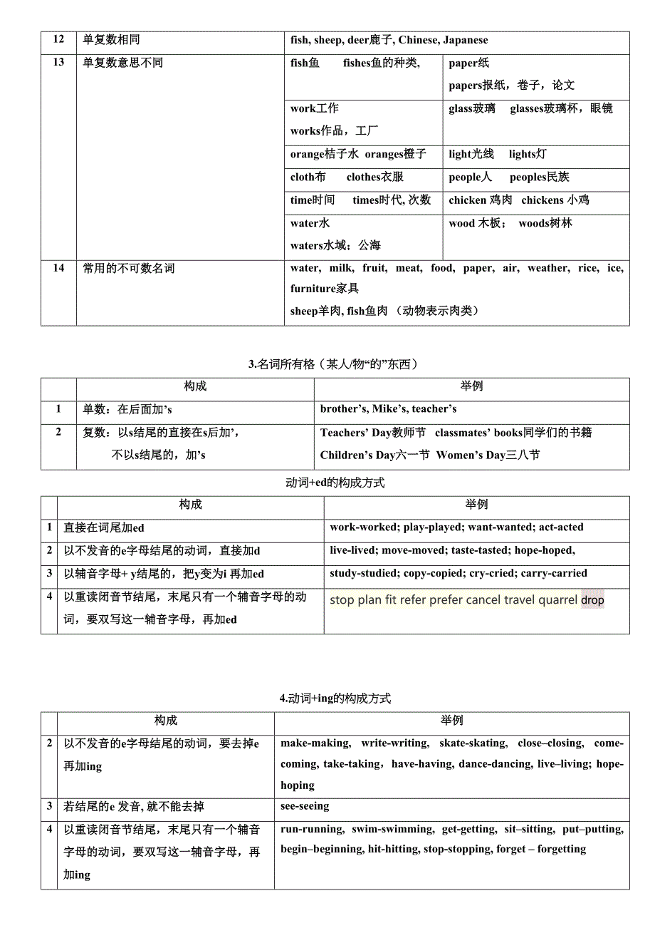 初中英语中考前必备知识总结[整理版](DOC 13页)_第2页