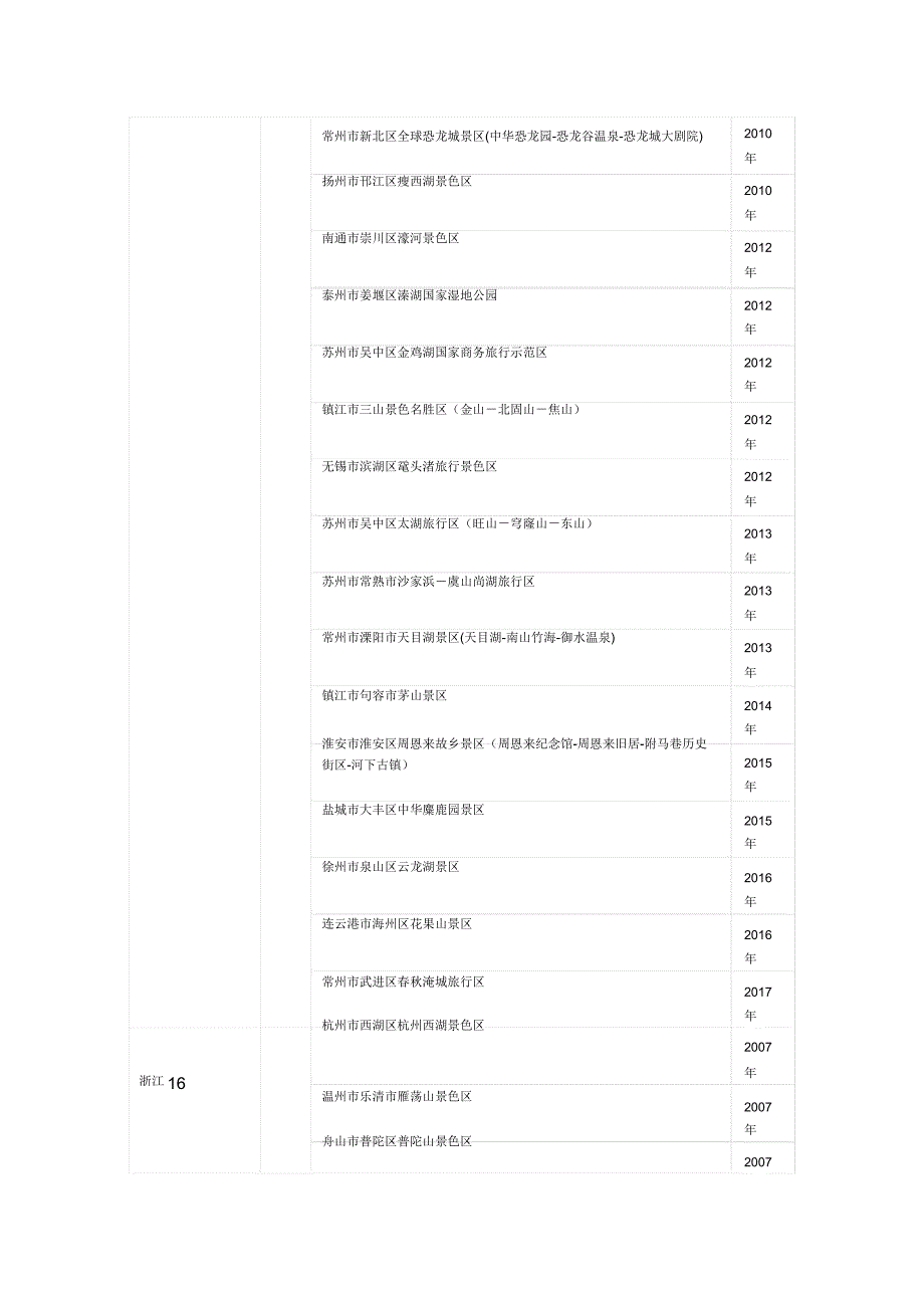 国家A级景区列表格.docx_第4页