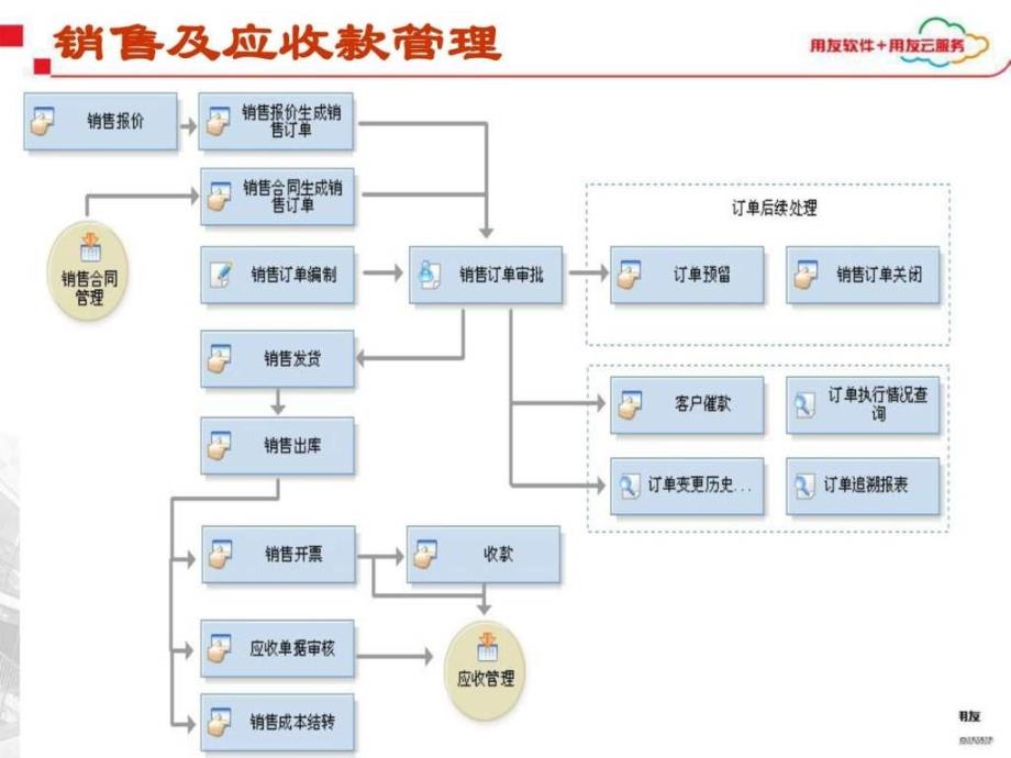 用友U8供应链管理产品培训_第4页