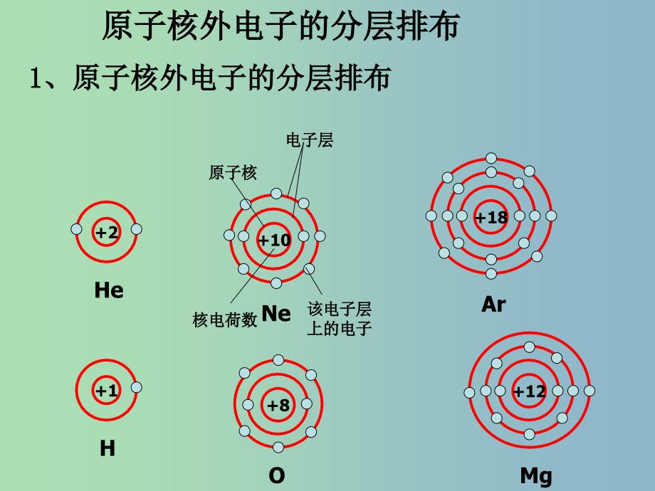 高中化学第一册第一章打开原子世界的大门1.3揭开原子核外电子运动的面纱3课件沪科版.ppt_第2页