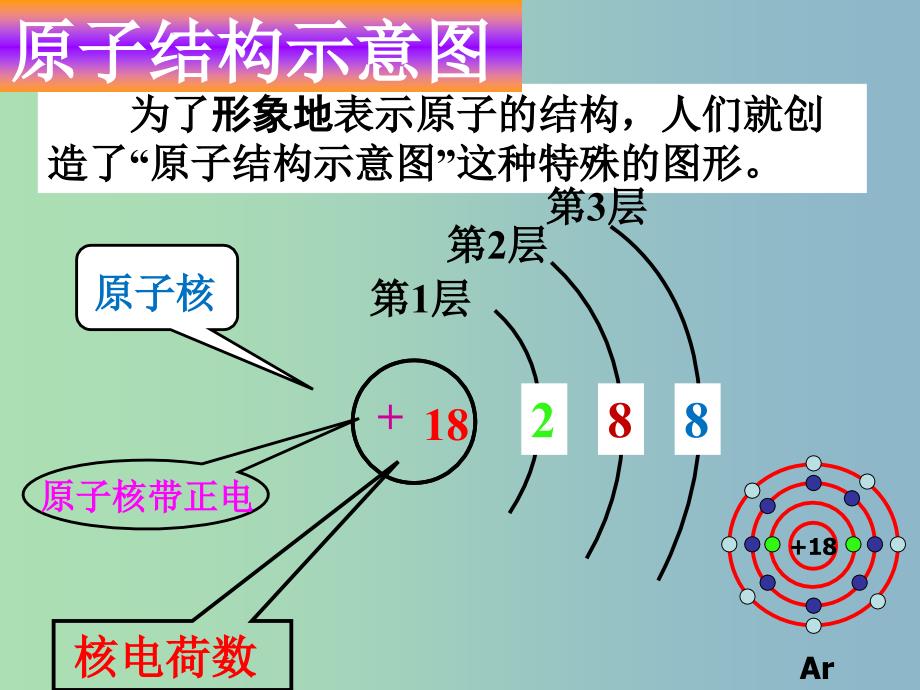 高中化学第一册第一章打开原子世界的大门1.3揭开原子核外电子运动的面纱3课件沪科版.ppt_第3页