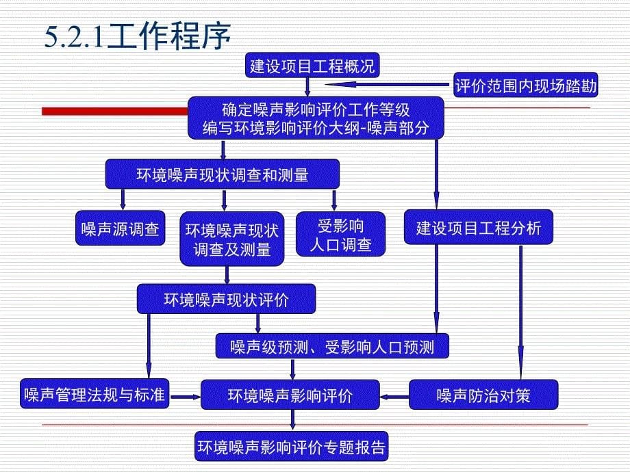 环境噪声影响评价4课件_第5页