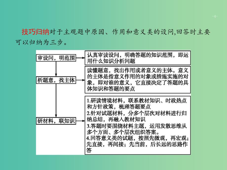 2019版高考政治大二轮复习 第三部分 题型透析-典例剖析与方法指导 题型6 原因和意义类主观题课件.ppt_第4页