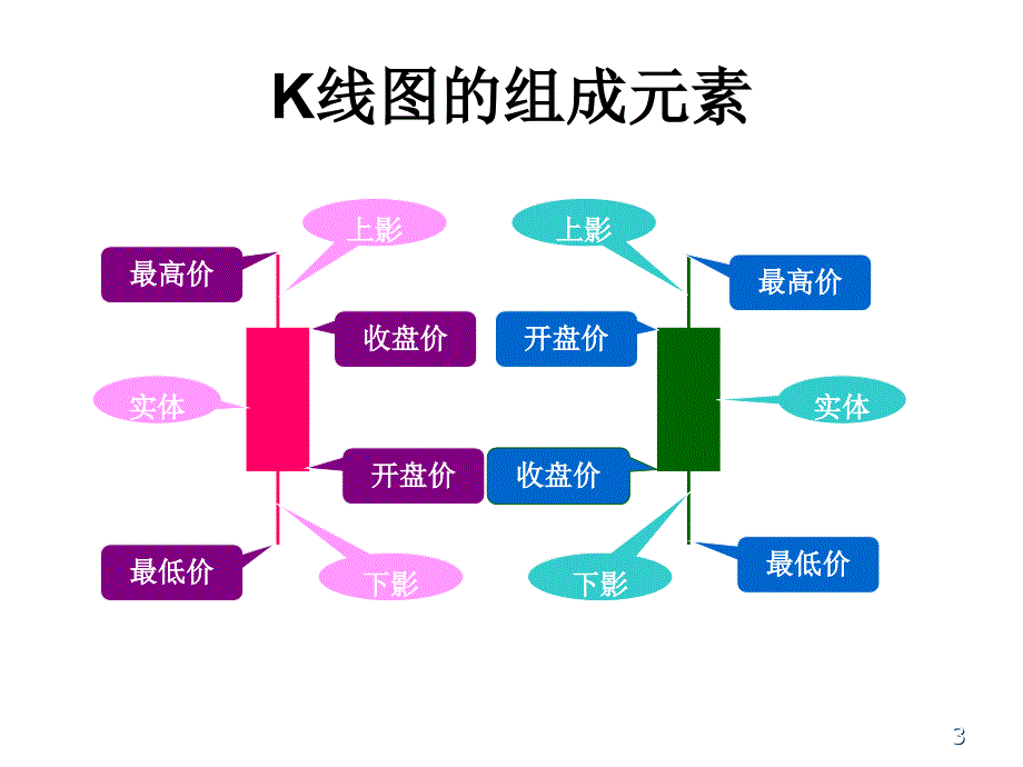 K线及K线组合教学_第3页