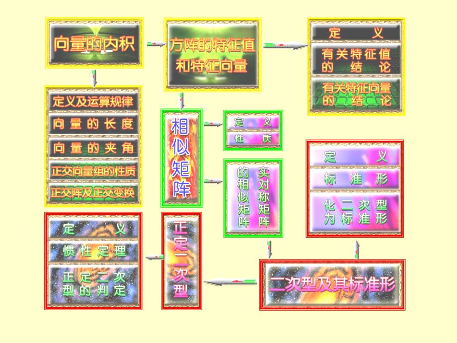 最新向量矩阵及二次型之习题课5精品课件_第2页