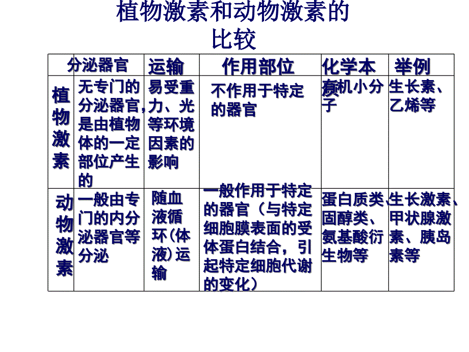 高中生物必修三第三章植物的激素调节(复习)课件_第4页